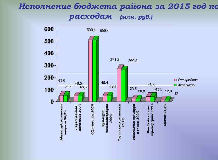 Исполнение бюджета района за 2015 год по расходам (млн. руб. ) 