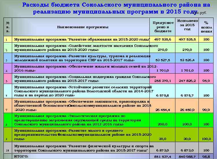 Расходы бюджета Сокольского муниципального района на реализацию муниципальных программ в 2015 году тыс. руб.