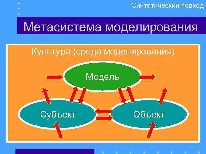 Синтетический подход Метасистема моделирования Культура (среда моделирования) Модель Субъект Объект 