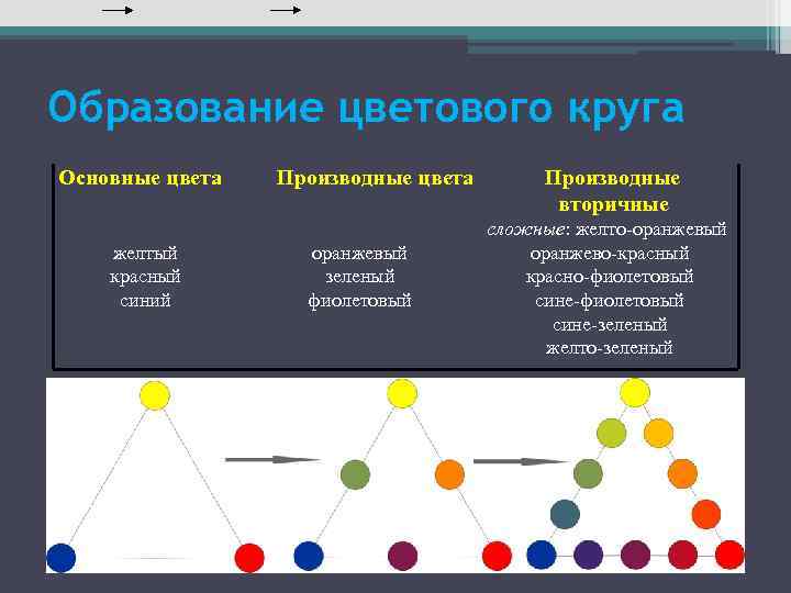 Образование цветового круга Основные цвета желтый красный синий Производные цвета оранжевый зеленый фиолетовый Производные