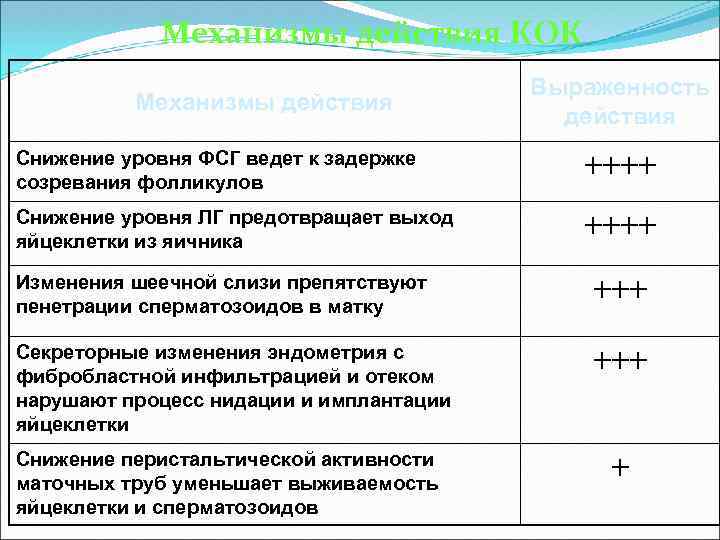 Механизмы действия КОК Механизмы действия Выраженность действия Снижение уровня ФСГ ведет к задержке созревания