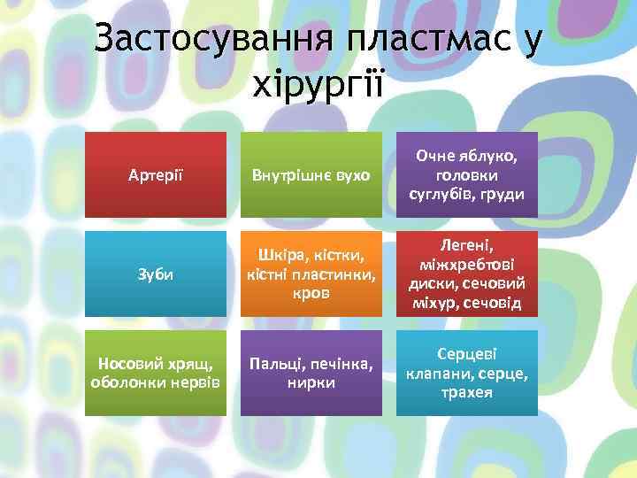 Застосування пластмас у хірургії Артерії Внутрішнє вухо Очне яблуко, головки суглубів, груди Зуби Шкіра,