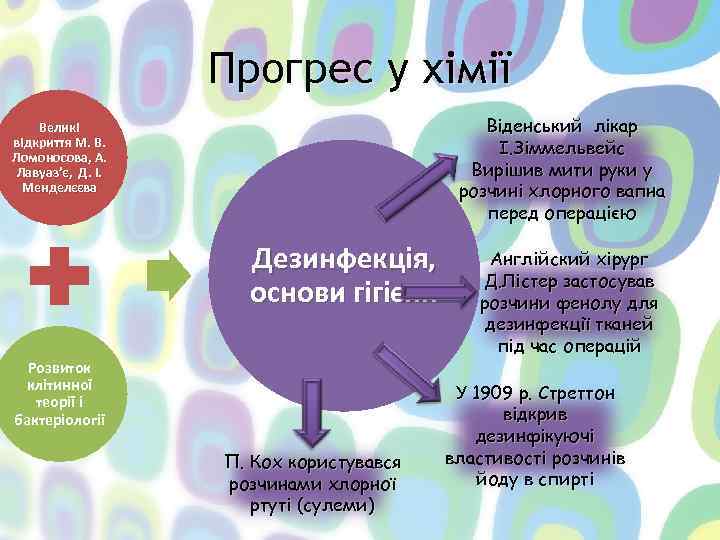 Прогрес у хімії Віденський лікар І. Зіммельвейс Вирішив мити руки у розчині хлорного вапна