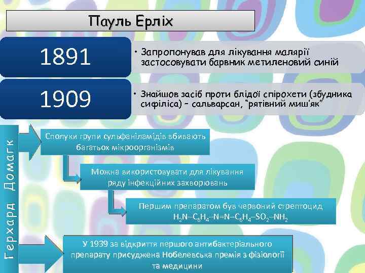 Герхард Домагк Пауль Ерліх 1891 • Запропонував для лікування малярії застосовувати барвник метиленовий синій