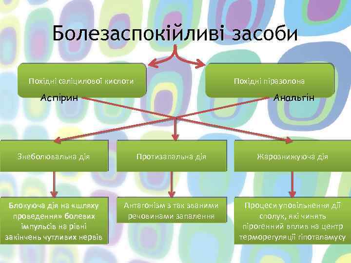 Болезаспокійливі засоби Похідні саліцилової кислоти Похідні піразолона Аспірин Анальгін Знеболювальна дія Протизапальна дія Жарознижуюча