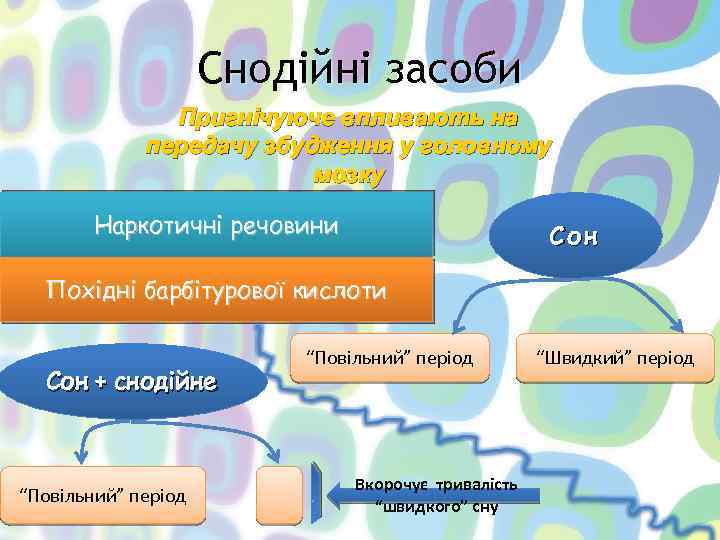 Снодійні засоби Пригнічуюче впливають на передачу збудження у головному мозку Наркотичні речовини Сон Похідні