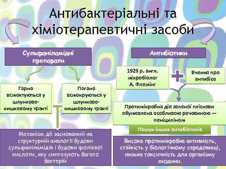 Антибактеріальні та хіміотерапевтичні засоби Сульфаніламідні препарати Гарно всмоктуються у шлунковокишковому тракті Погано всмокруються у