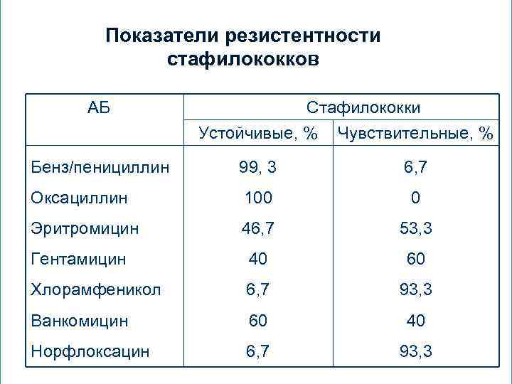 Показатели резистентности стафилококков АБ Стафилококки Устойчивые, % Чувствительные, % Бенз/пенициллин 99, 3 6, 7