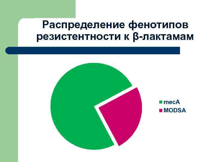 Распределение фенотипов резистентности к β-лактамам 