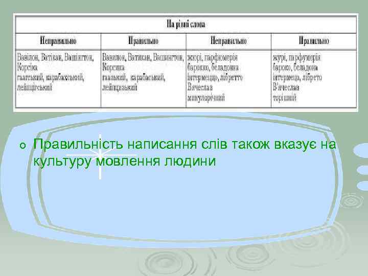 o Правильність написання слів також вказує на культуру мовлення людини 