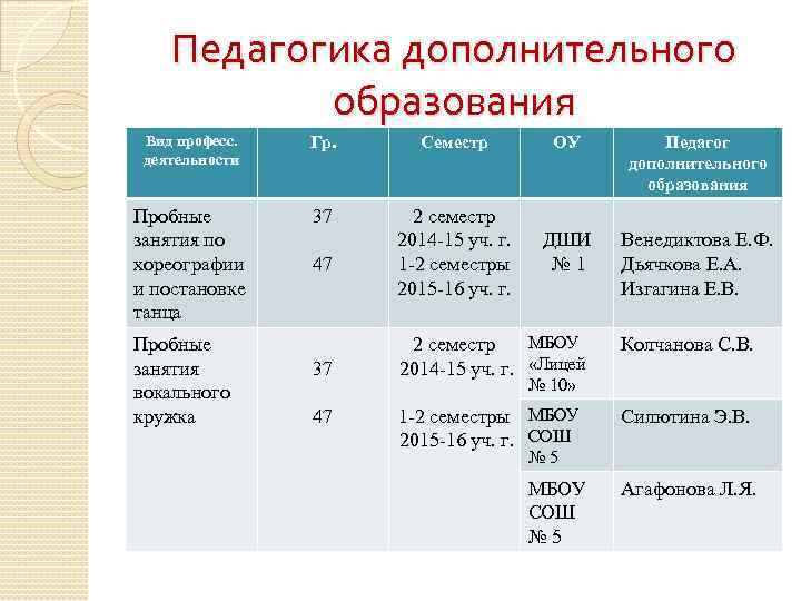 Педагогика дополнительного образования Вид професс. деятельности Гр. Семестр ОУ Педагог дополнительного образования Пробные занятия