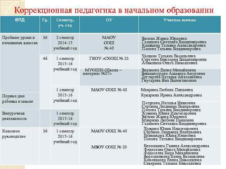 Коррекционная педагогика в начальном образовании ВПД Гр. Семестр, уч. год ОУ Пробные уроки в