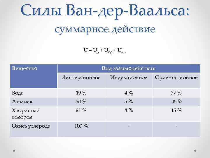 Силы Ван-дер-Ваальса: суммарное действие U = Uд + Uop + Uин Вещество Вид взаимодействия