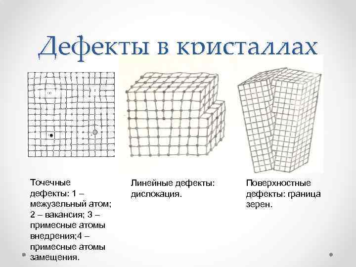 Дефекты в кристаллах Точечные дефекты: 1 – межузельный атом; 2 – вакансия; 3 –