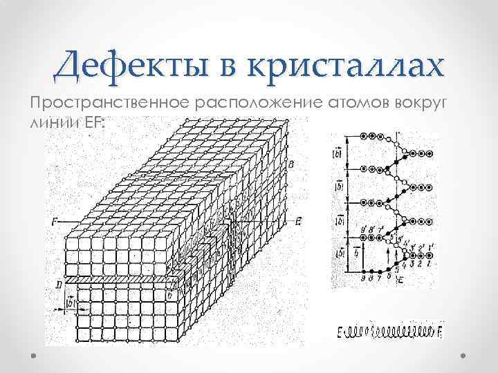 Дефекты в кристаллах Пространственное расположение атомов вокруг линии EF: 