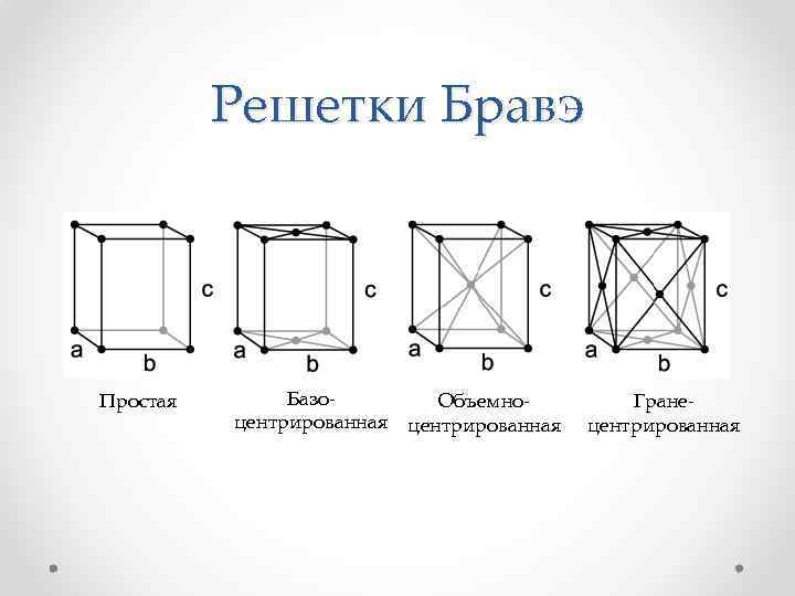 Решетки Бравэ Простая Базо. Объемноцентрированная Гранецентрированная 