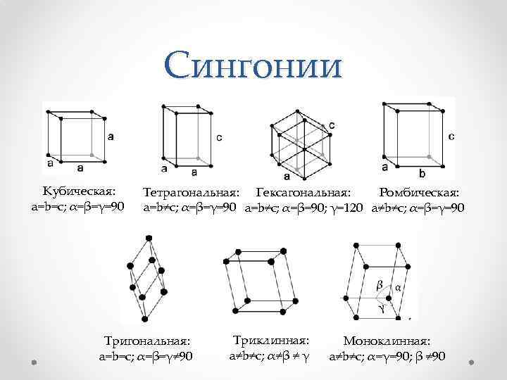 Ромбическая кристаллическая. Моноклинная и триклинная сингония. Сингония гексагональная тетрагональная ромбическая кубическая. Кристаллы триклинной сингонии. Ромбическая сингония кристаллов.