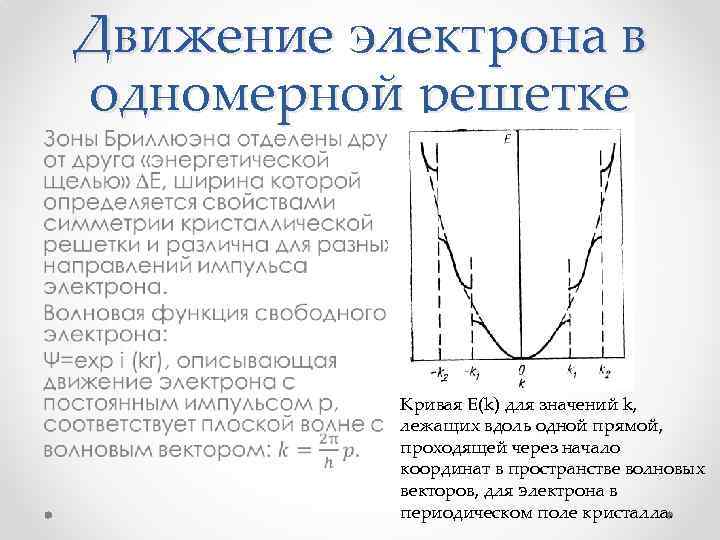 Движение электрона в одномерной решетке • Кривая Е(k) для значений k, лежащих вдоль одной