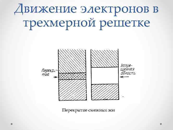 Движение электронов в трехмерной решетке Перекрытие смежных зон 