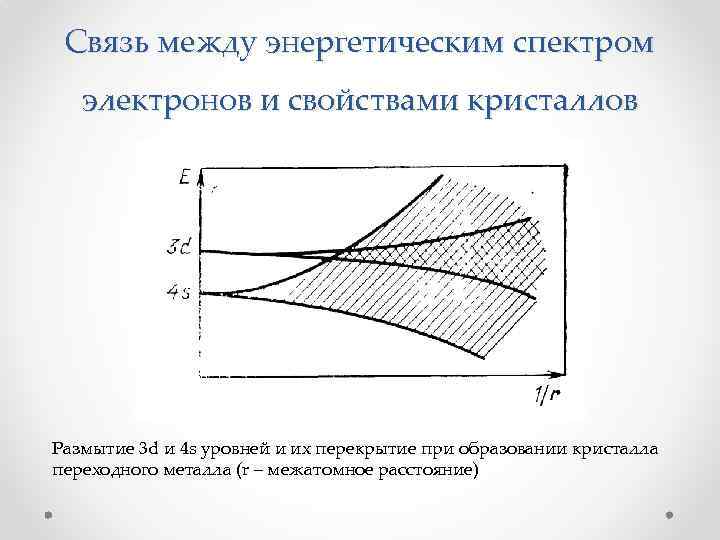 Связь между энергетическим спектром электронов и свойствами кристаллов Размытие 3 d и 4 s