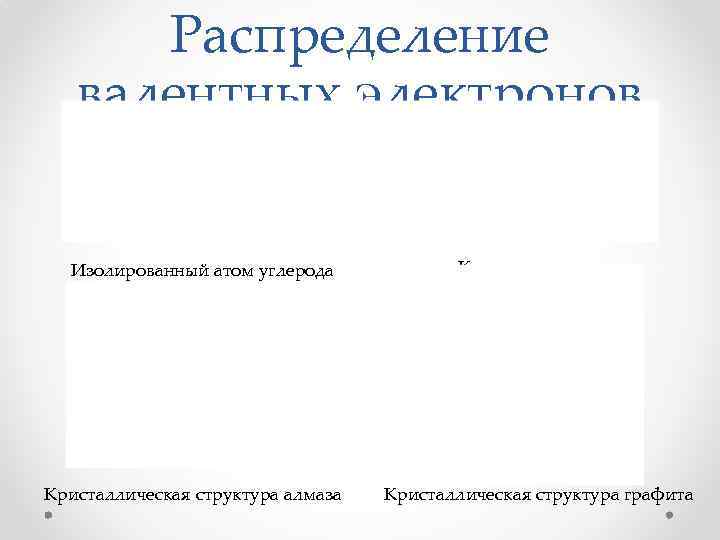 Распределение валентных электронов Изолированный атом углерода Кристаллическая структура алмаза Кристаллическая структура графита 