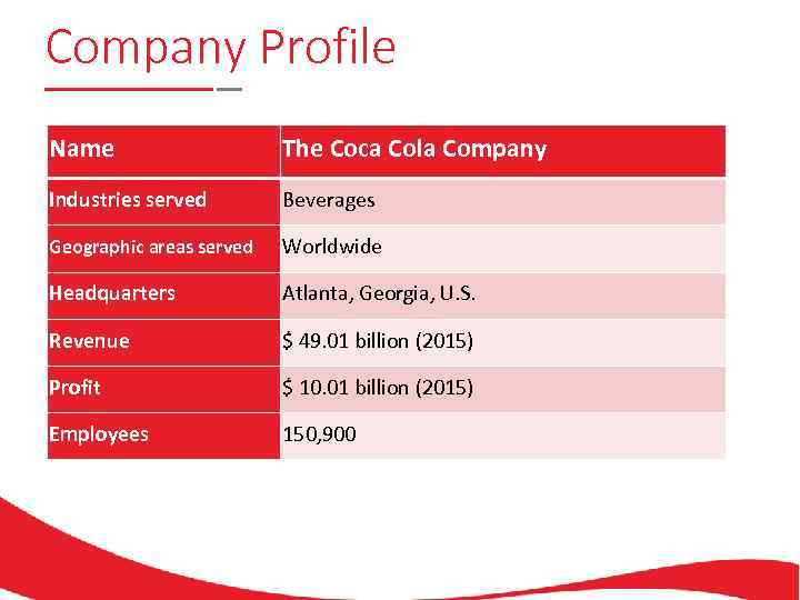 Company Profile Name The Coca Cola Company Industries served Beverages Geographic areas served Worldwide