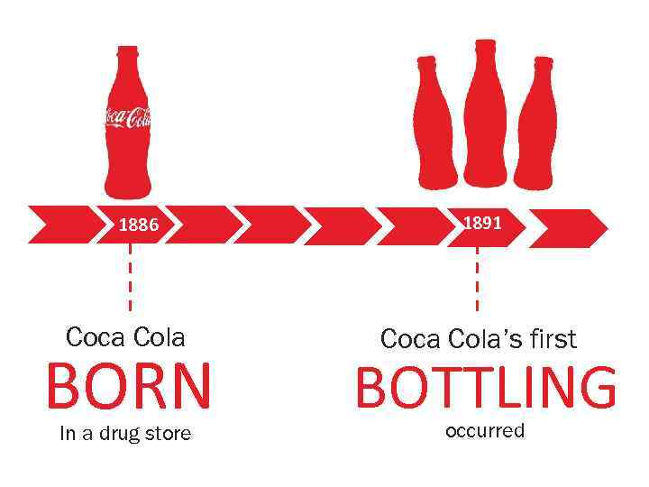 1886 Coca Cola BORN In a drug store 1891 Coca Cola’s first BOTTLING occurred