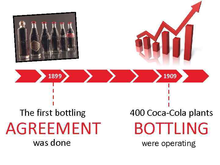 1899 The first bottling AGREEMENT was done 1909 400 Coca-Cola plants BOTTLING were operating