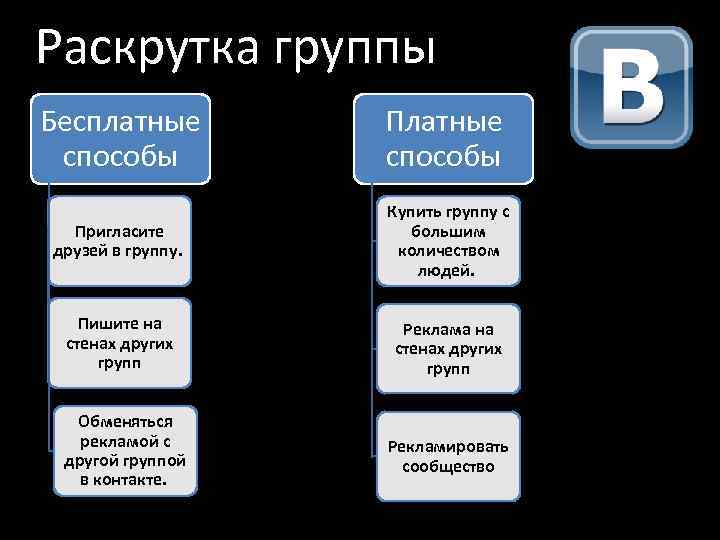 Раскрутка группы Бесплатные способы Пригласите друзей в группу. Купить группу с большим количеством людей.