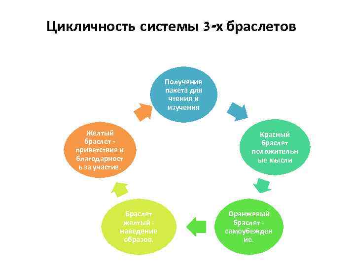 Цикличность системы 3 -х браслетов Получение пакета для чтения и изучения Желтый браслет приветствие