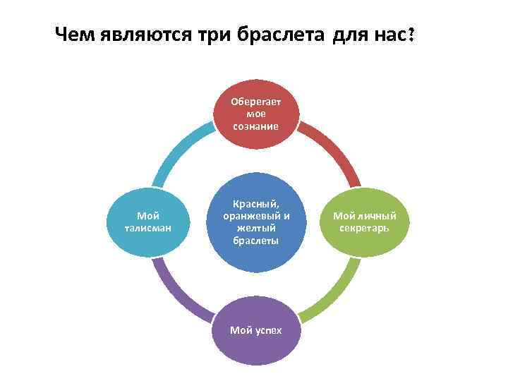 Чем являются три браслета для нас? Оберегает мое сознание Мой талисман Красный, оранжевый и