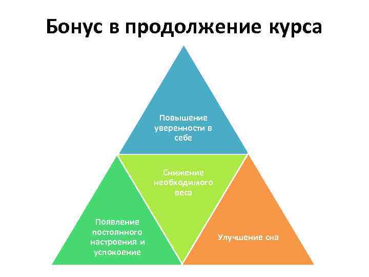 Бонус в продолжение курса Повышение уверенности в себе Снижение необходимого веса Появление постоянного настроения