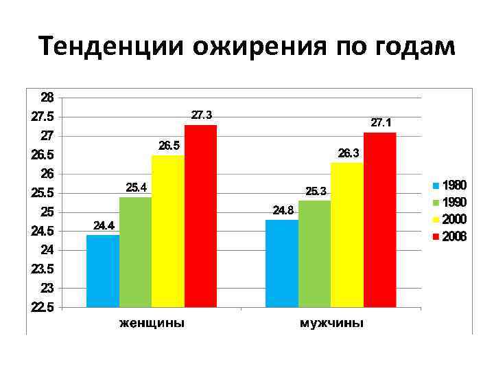 Тенденции ожирения по годам 