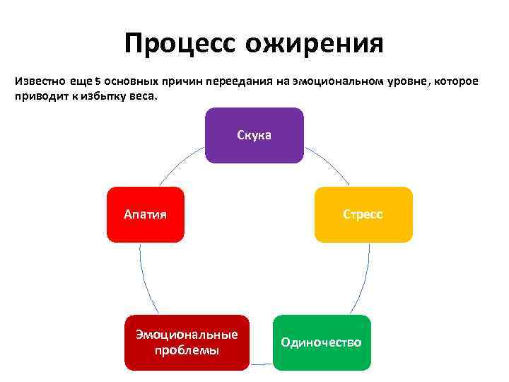 Процесс ожирения Известно еще 5 основных причин переедания на эмоциональном уровне, которое приводит к