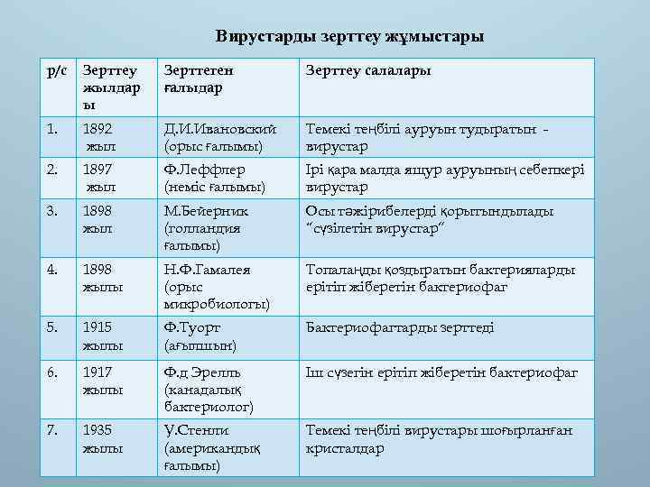 Вирустарды зерттеу жұмыстары р/с Зерттеу жылдар ы Зерттеген ғалыдар Зерттеу салалары 1. 1892 жыл