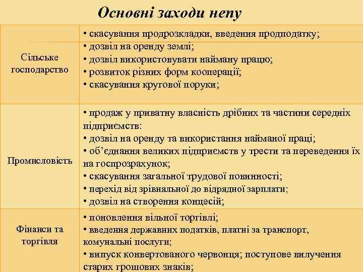 Основні заходи непу Сільське господарство Промисловість Фінанси та торгівля • скасування продрозкладки, введення продподатку;