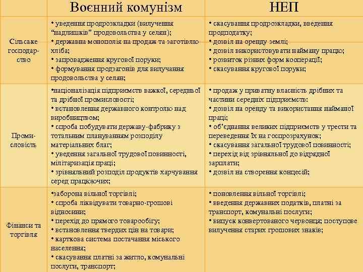 Воєнний комунізм Сільське господарство Промисловість Фінанси та торгівля НЕП • уведення продрозкладки (вилучення “надлишків”