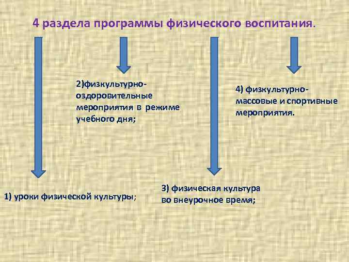 4 раздела программы физического воспитания. 2)физкультурнооздоровительные мероприятия в режиме учебного дня; 1) уроки физической