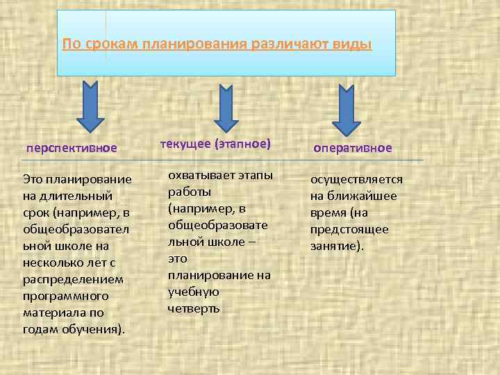 Какие виды планирования выделяют в зависимости от срока на который составляется план и степени