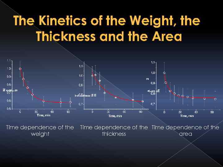 The Kinetics of the Weight, the Thickness and the Area Time dependence of the