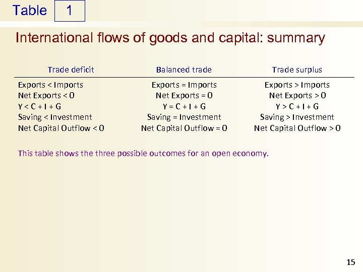 Table 1 International flows of goods and capital: summary Trade deficit Exports < Imports