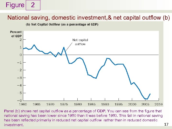Figure 2 National saving, domestic investment, & net capital outflow (b) Panel (b) shows