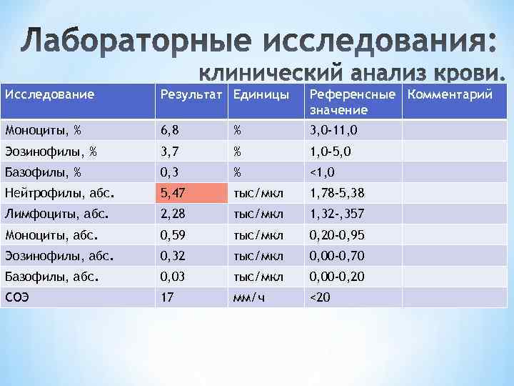 Исследование Результат Единицы Референсные Комментарий значение Моноциты, % 6, 8 % 3, 0 -11,