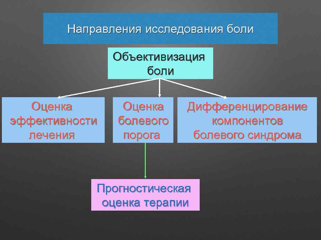 Исследования боли. Методы исследования боли. Объективизация боли. Болевой синдром методы обследования. Объективизация оценки боли.