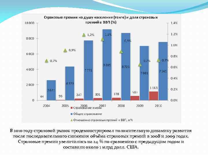 В 2010 году страховой рынок продемонстрировал положительную динамику развития последовательного снижения объёма страховых премий