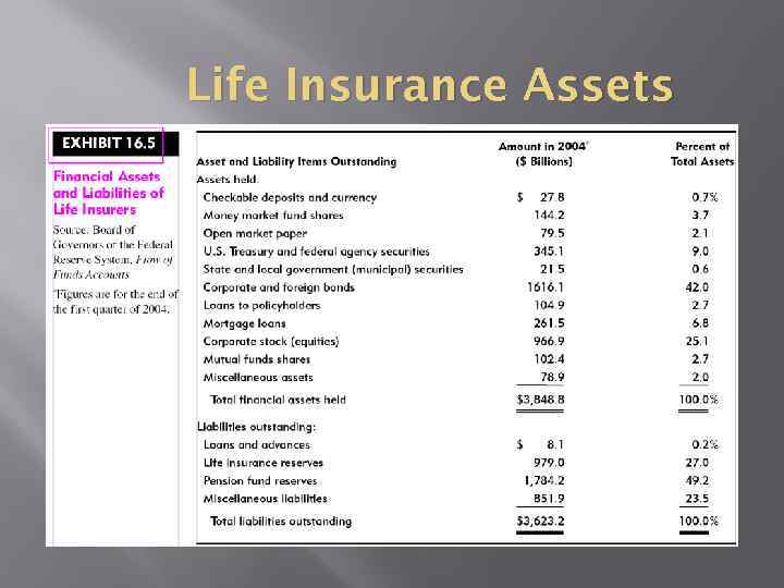 Life Insurance Assets 