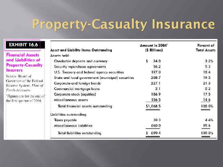 Property-Casualty Insurance 