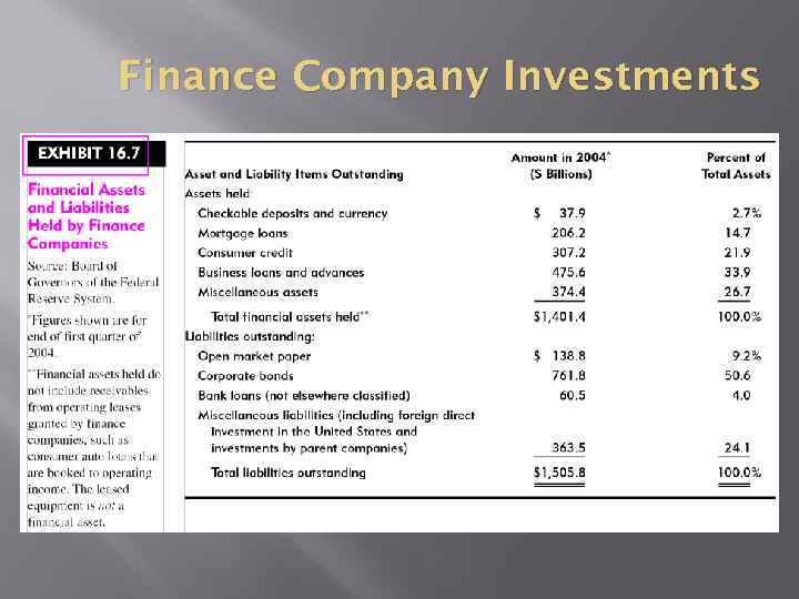 Finance Company Investments 