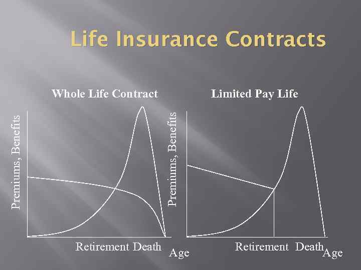 Life Insurance Contracts Limited Pay Life Premiums, Benefits Whole Life Contract Retirement Death Age