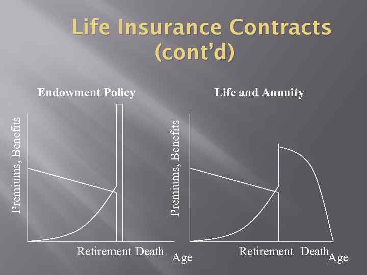 Life Insurance Contracts (cont’d) Life and Annuity Premiums, Benefits Endowment Policy Retirement Death Age